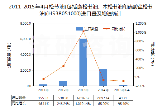 2011-2015年4月松節(jié)油(包括脂松節(jié)油、木松節(jié)油和硫酸鹽松節(jié)油)(HS38051000)進(jìn)口量及增速統(tǒng)計(jì)